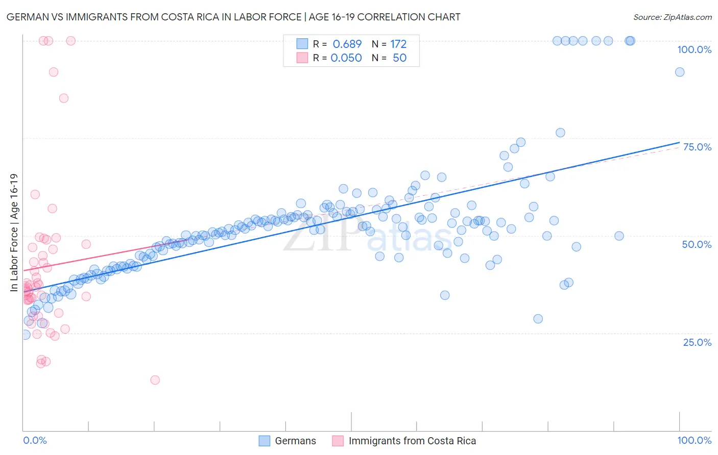 German vs Immigrants from Costa Rica In Labor Force | Age 16-19