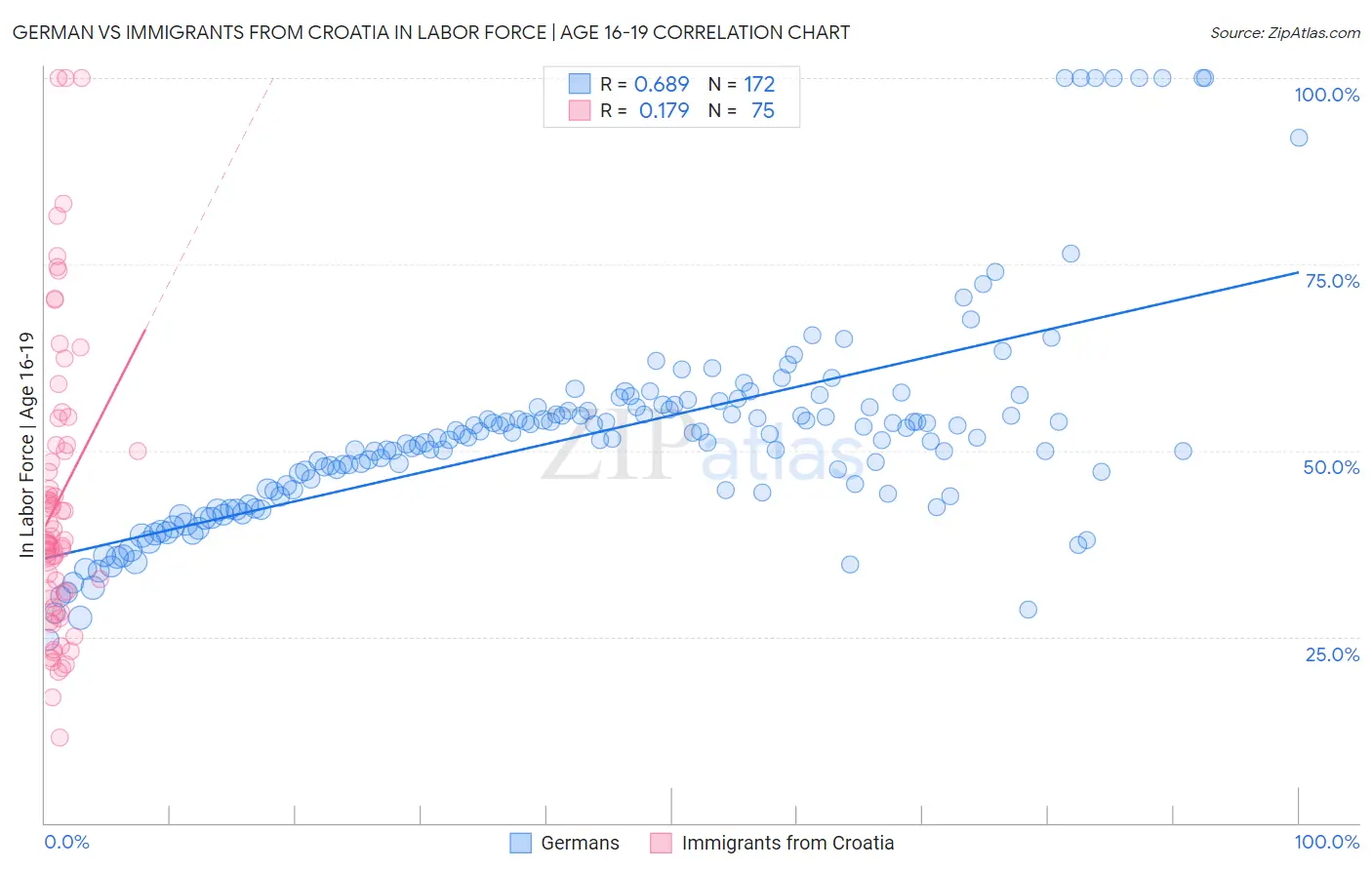 German vs Immigrants from Croatia In Labor Force | Age 16-19