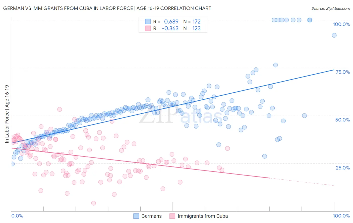 German vs Immigrants from Cuba In Labor Force | Age 16-19