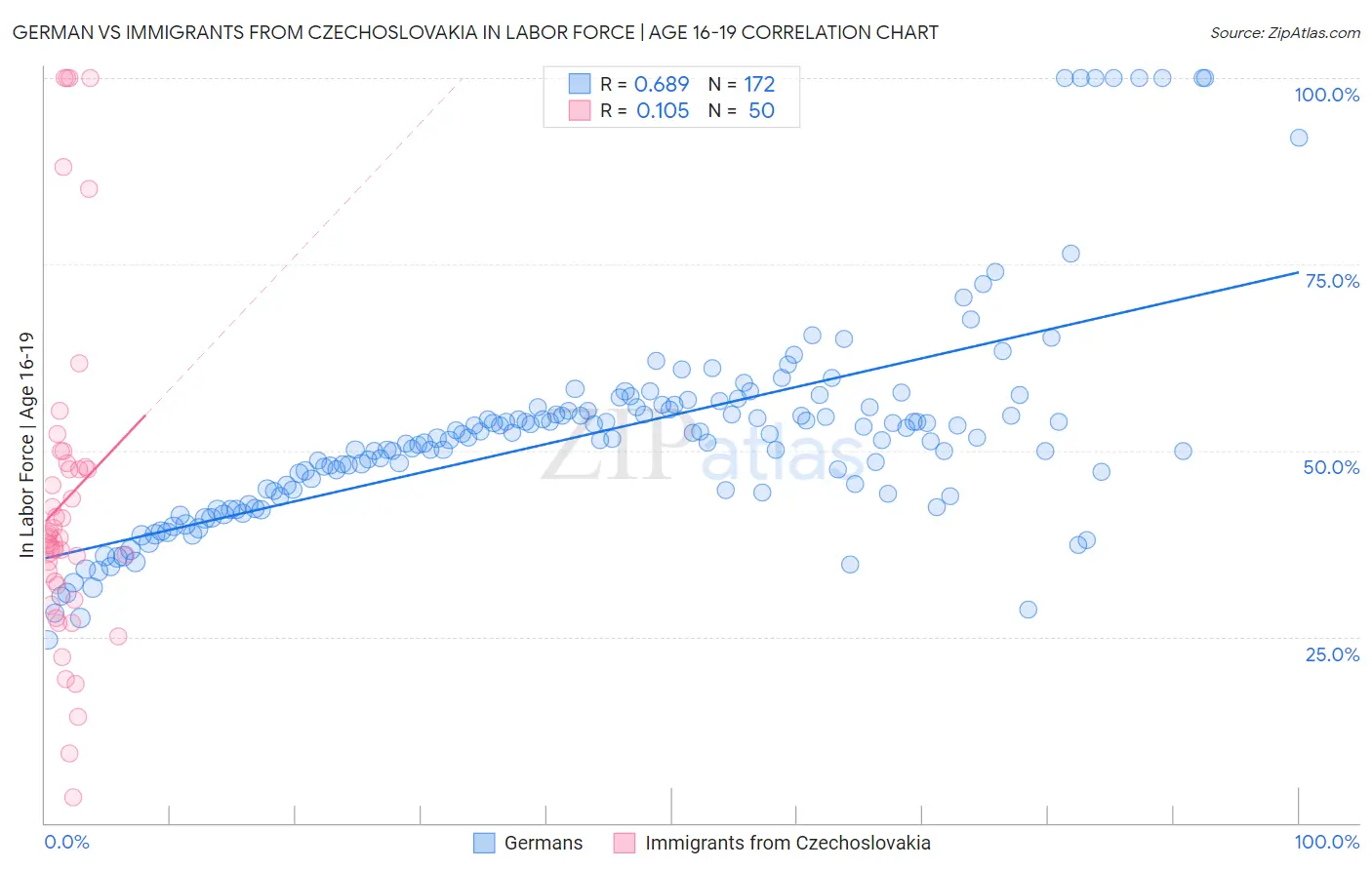 German vs Immigrants from Czechoslovakia In Labor Force | Age 16-19