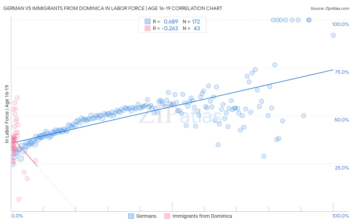 German vs Immigrants from Dominica In Labor Force | Age 16-19