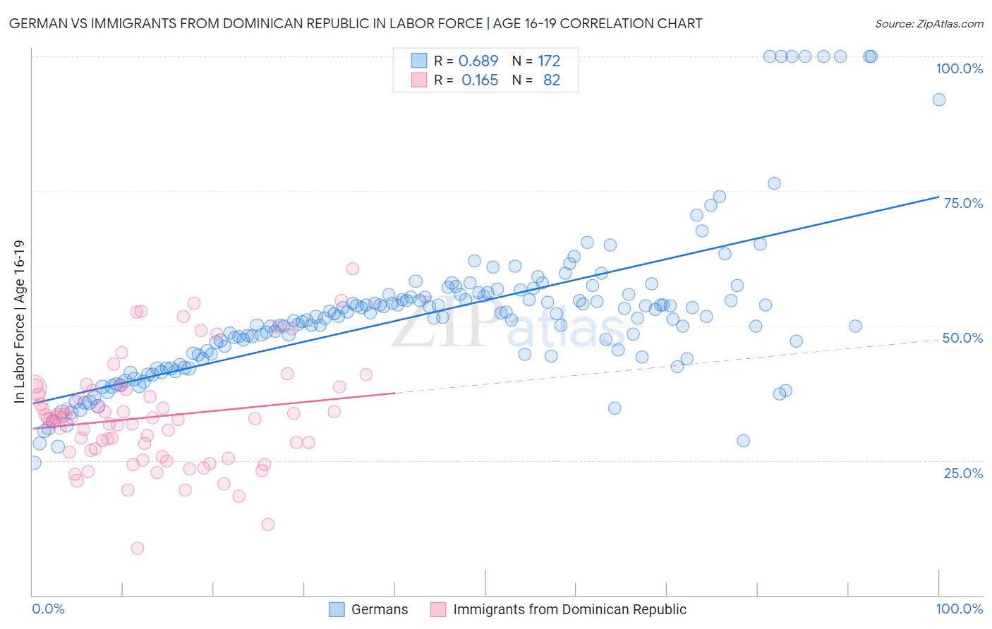 German vs Immigrants from Dominican Republic In Labor Force | Age 16-19