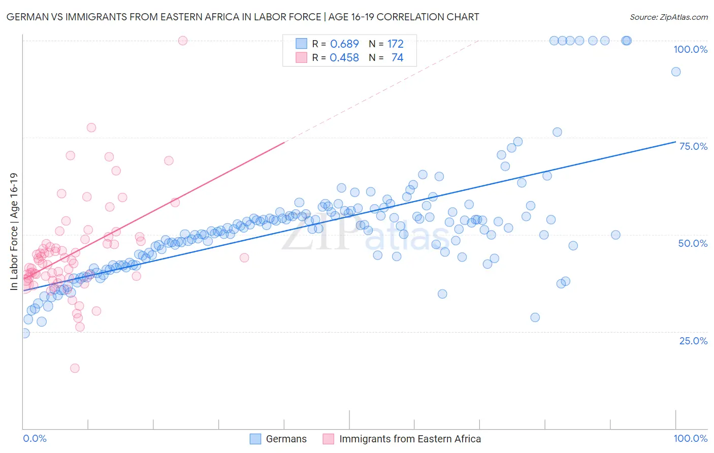 German vs Immigrants from Eastern Africa In Labor Force | Age 16-19
