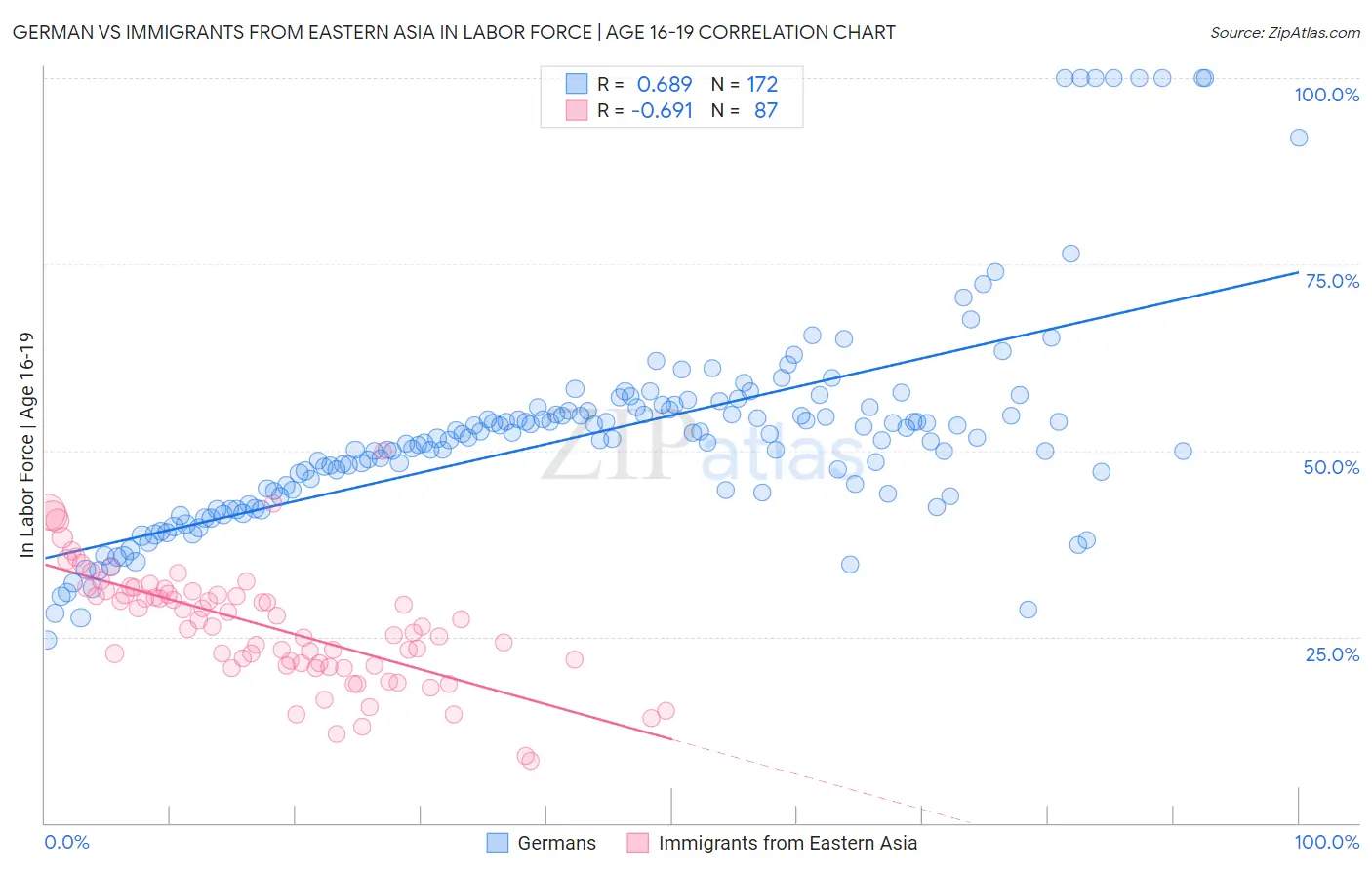 German vs Immigrants from Eastern Asia In Labor Force | Age 16-19