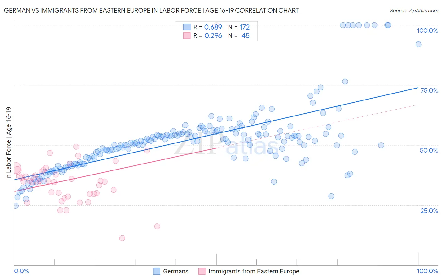 German vs Immigrants from Eastern Europe In Labor Force | Age 16-19