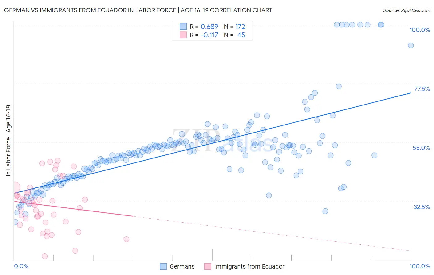 German vs Immigrants from Ecuador In Labor Force | Age 16-19