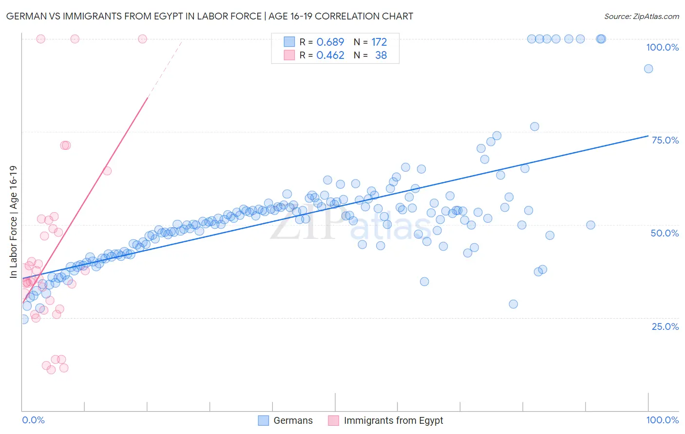 German vs Immigrants from Egypt In Labor Force | Age 16-19