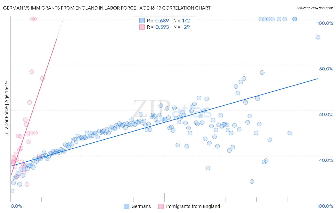 German vs Immigrants from England In Labor Force | Age 16-19