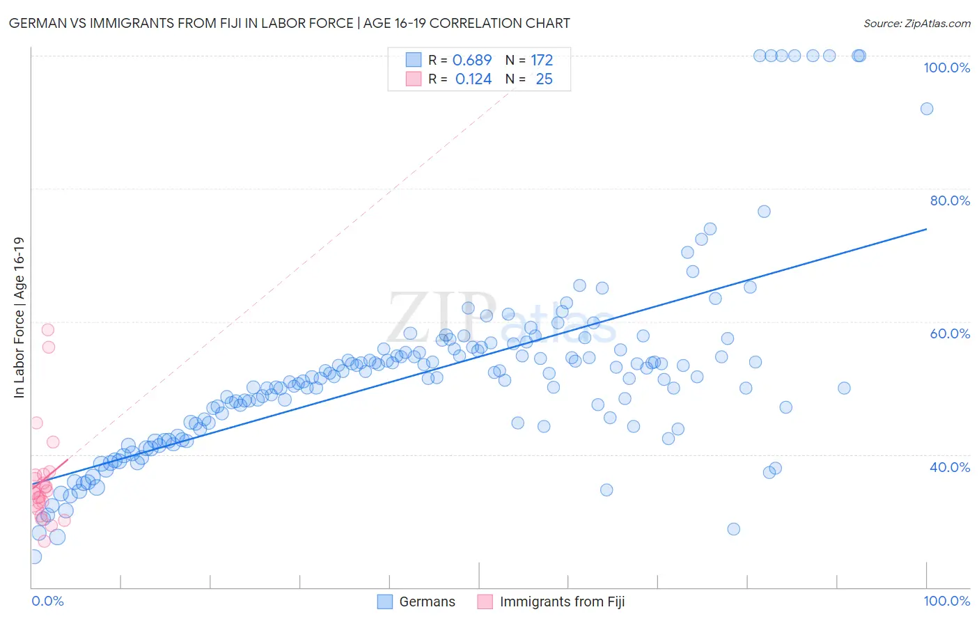 German vs Immigrants from Fiji In Labor Force | Age 16-19