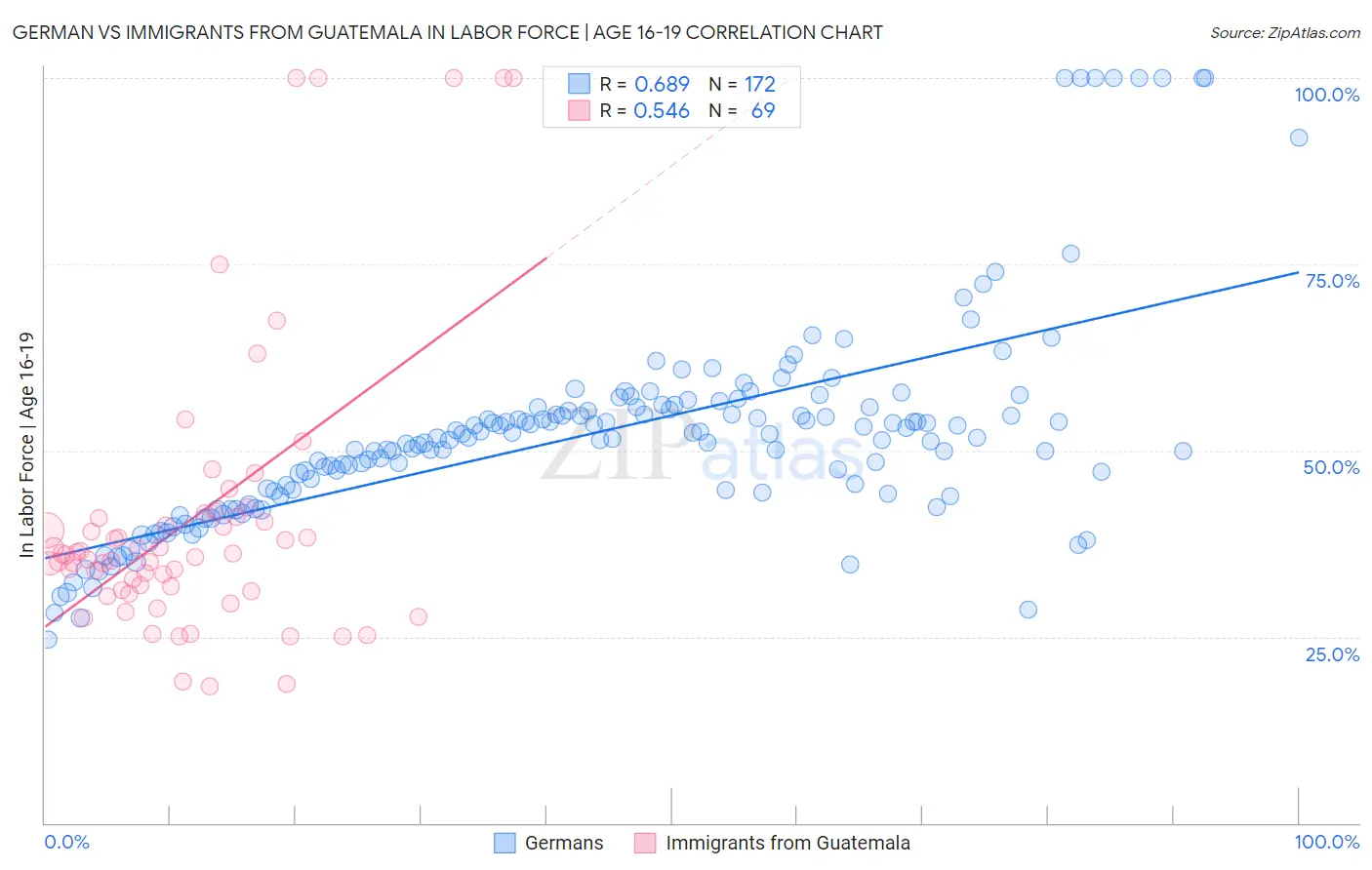 German vs Immigrants from Guatemala In Labor Force | Age 16-19