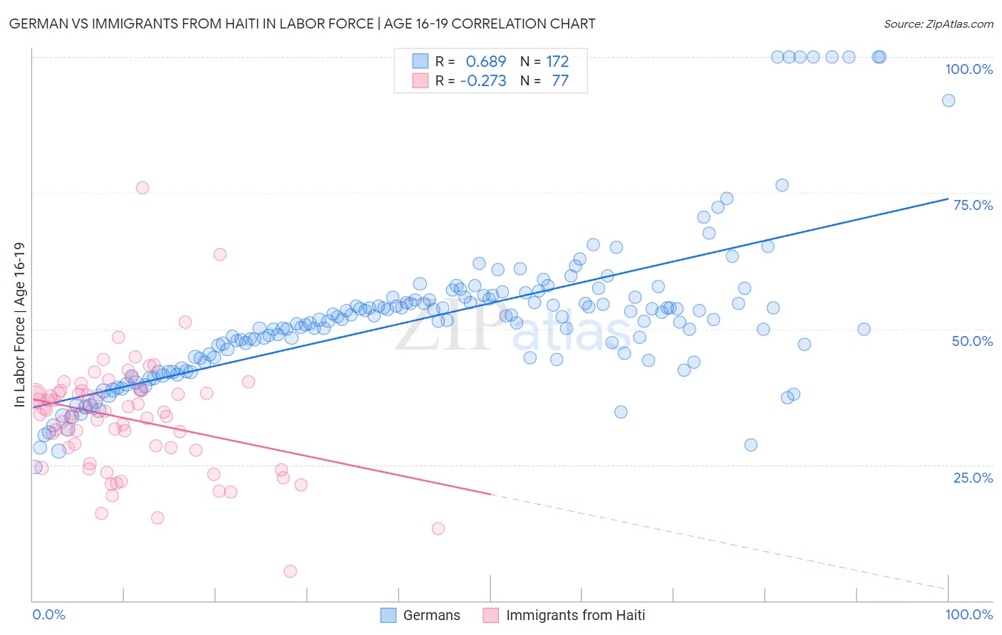 German vs Immigrants from Haiti In Labor Force | Age 16-19