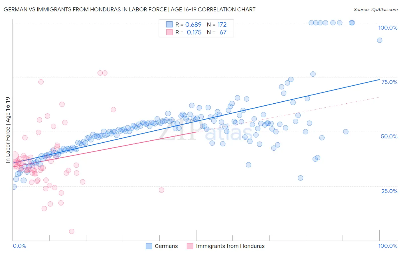 German vs Immigrants from Honduras In Labor Force | Age 16-19
