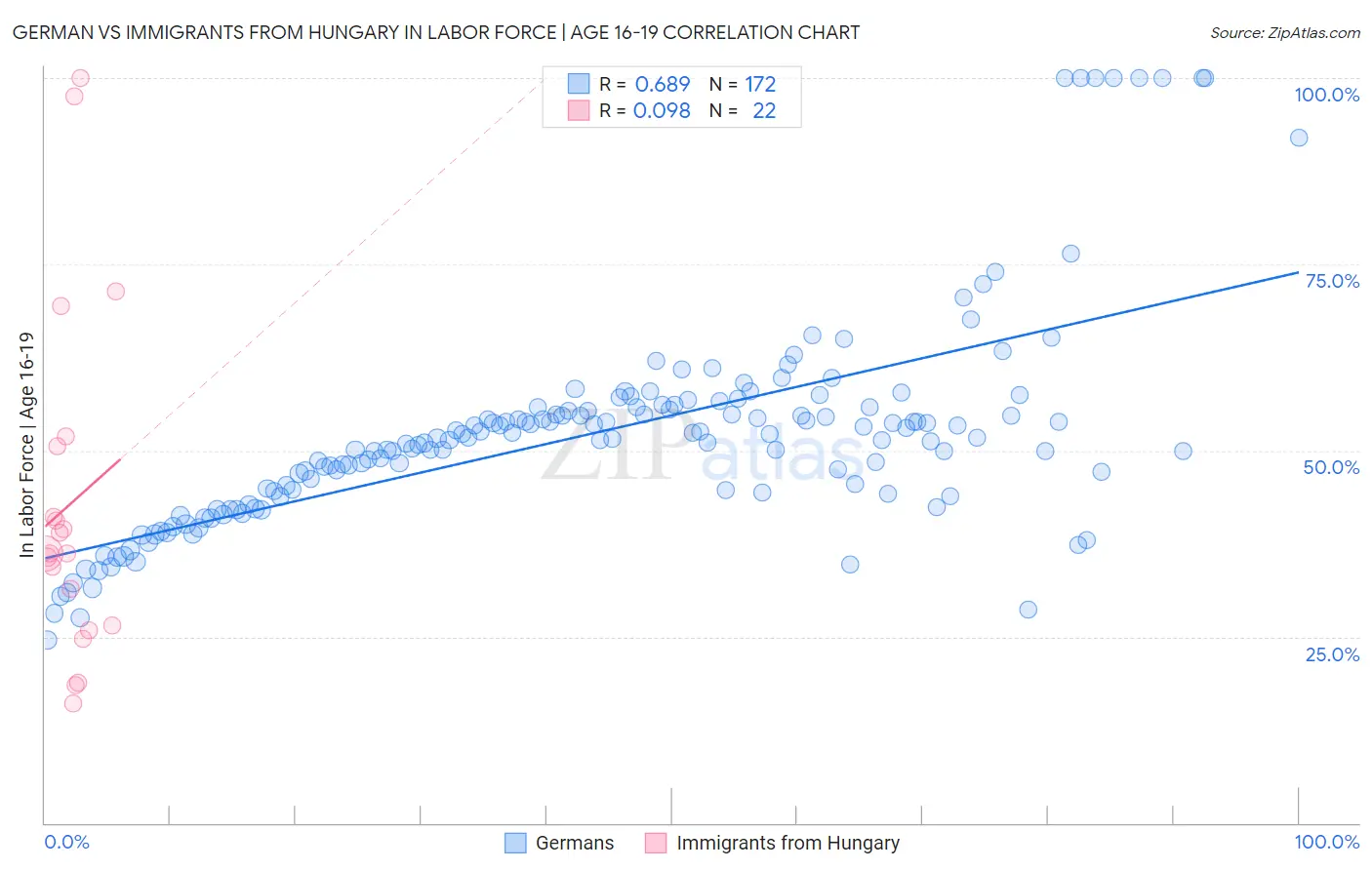 German vs Immigrants from Hungary In Labor Force | Age 16-19