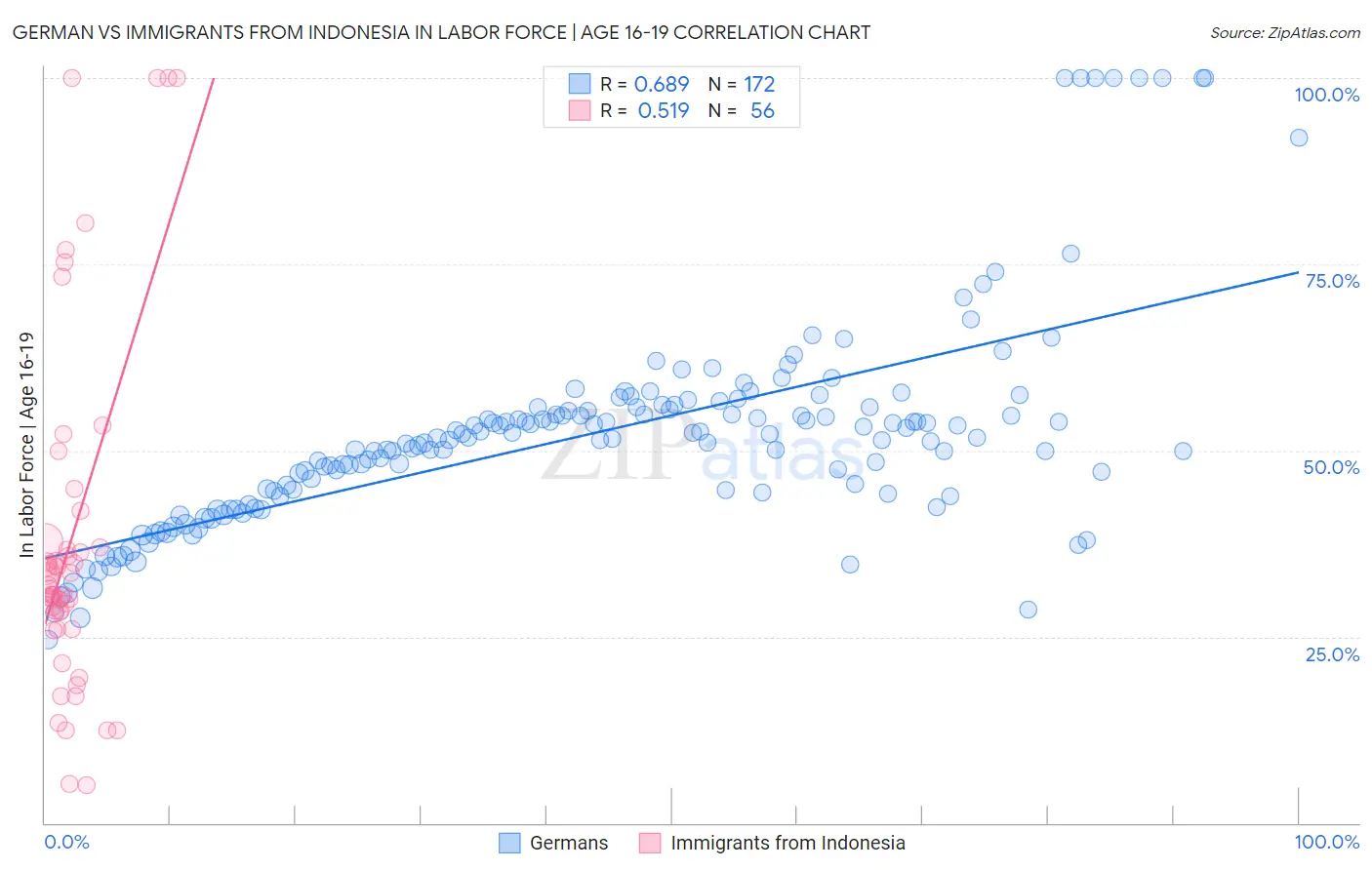 German vs Immigrants from Indonesia In Labor Force | Age 16-19