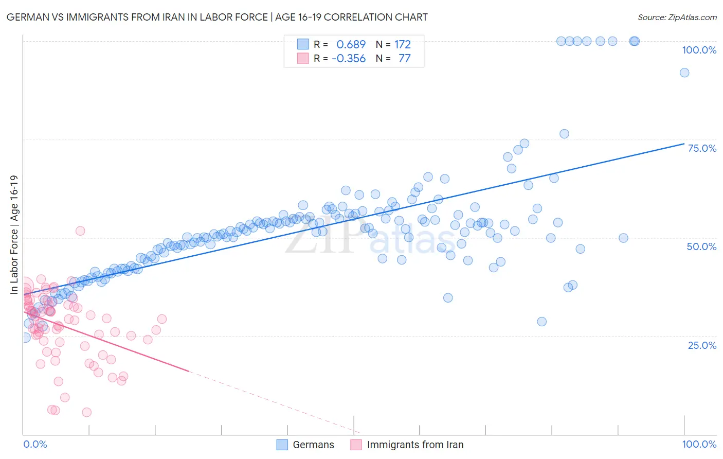 German vs Immigrants from Iran In Labor Force | Age 16-19