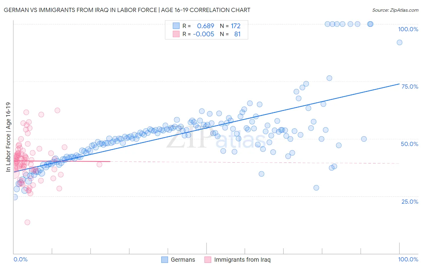 German vs Immigrants from Iraq In Labor Force | Age 16-19