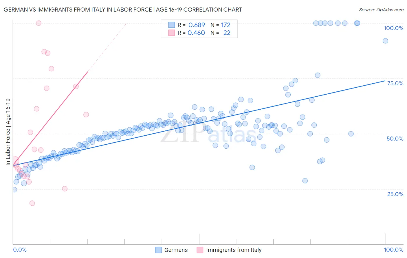 German vs Immigrants from Italy In Labor Force | Age 16-19