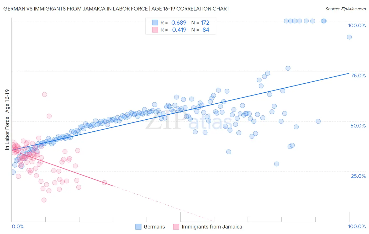 German vs Immigrants from Jamaica In Labor Force | Age 16-19