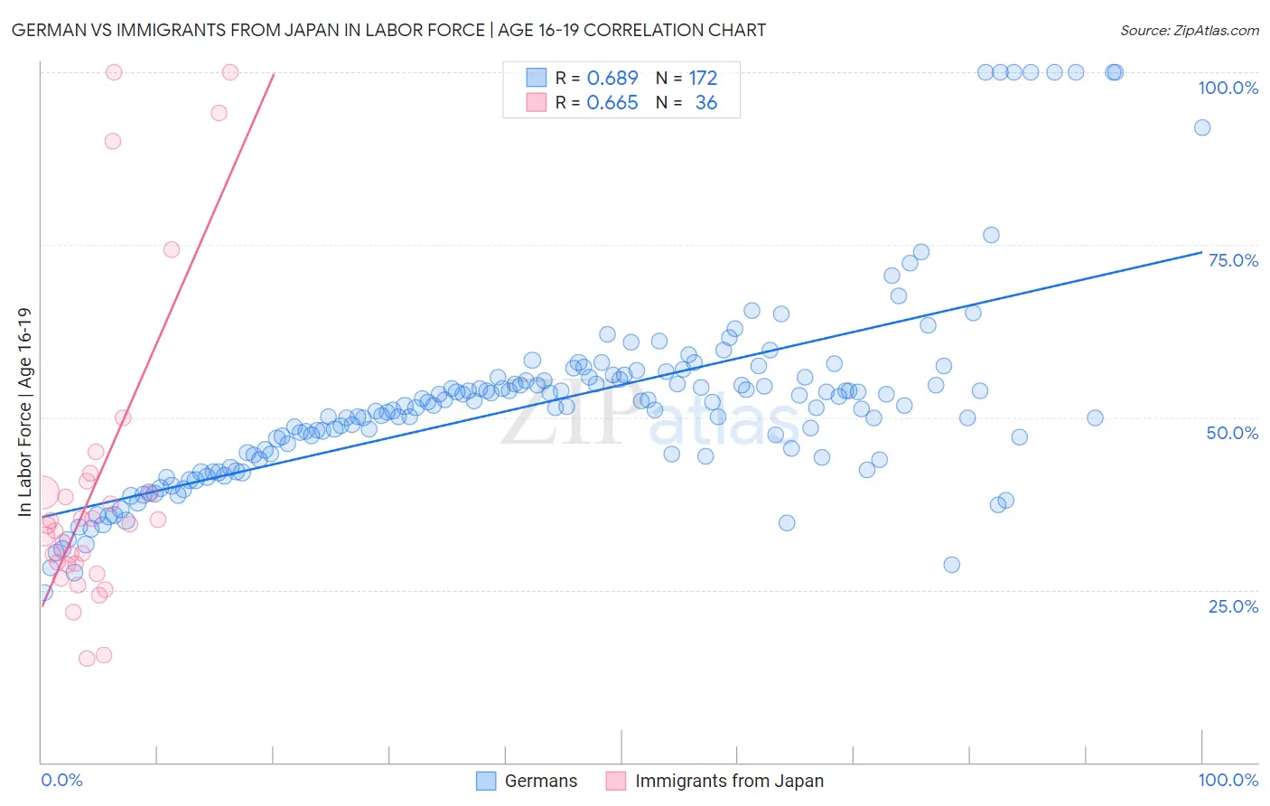 German vs Immigrants from Japan In Labor Force | Age 16-19