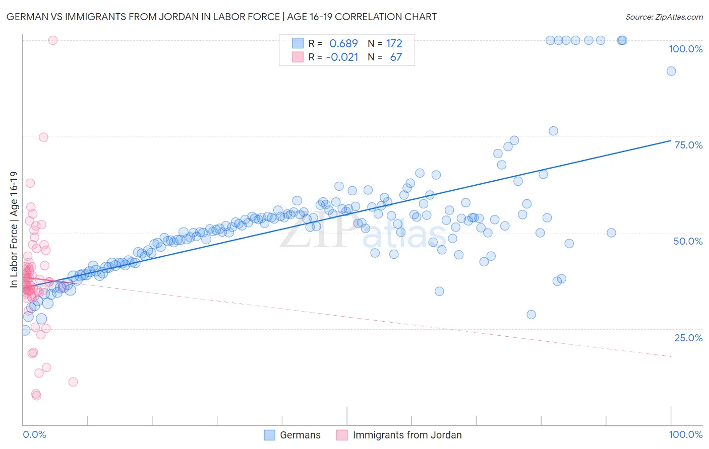 German vs Immigrants from Jordan In Labor Force | Age 16-19