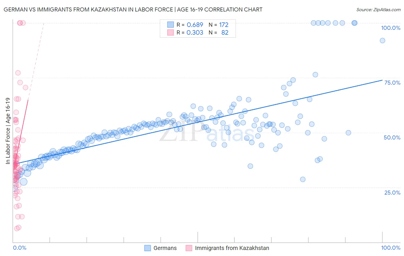 German vs Immigrants from Kazakhstan In Labor Force | Age 16-19