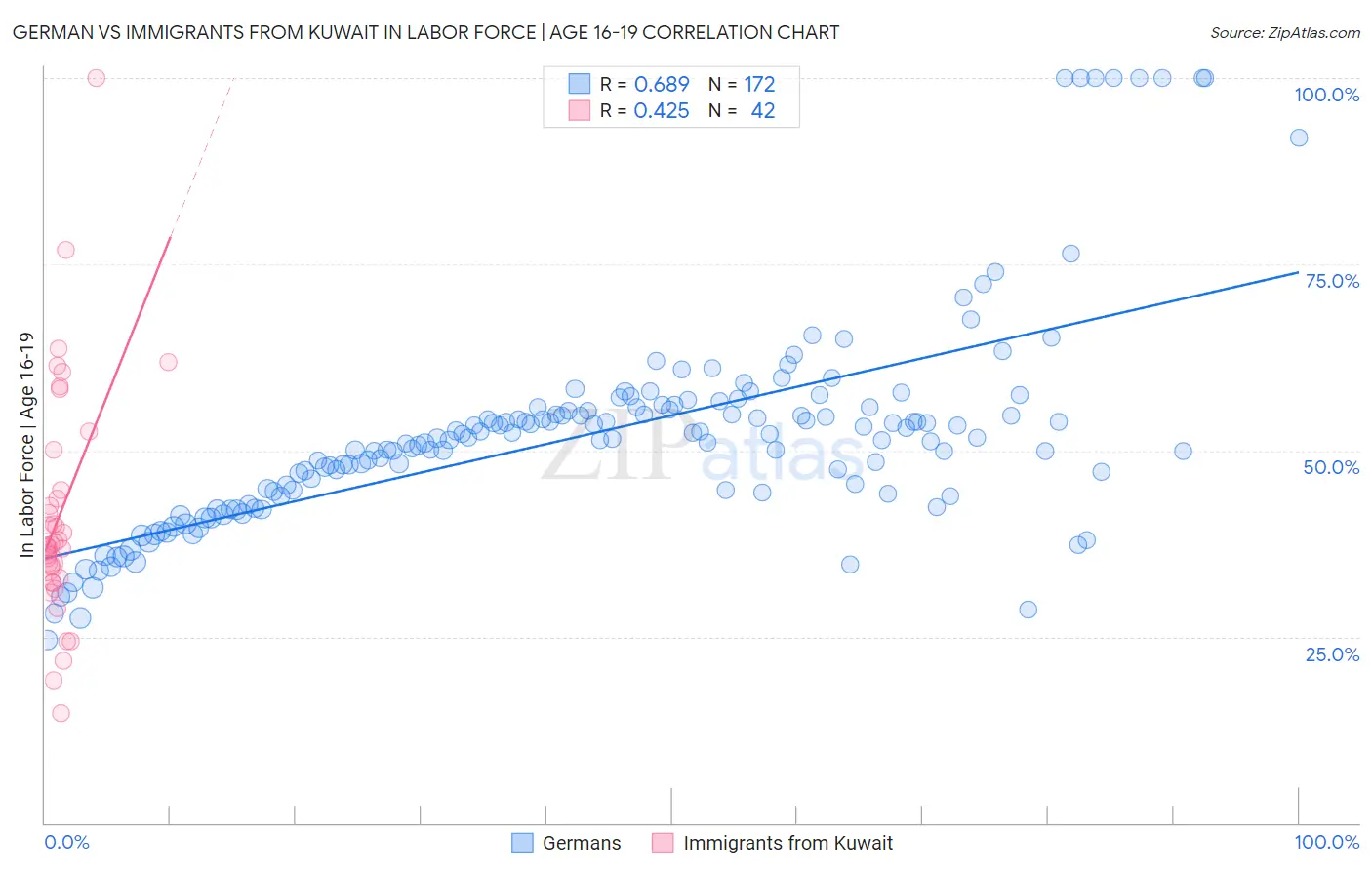 German vs Immigrants from Kuwait In Labor Force | Age 16-19