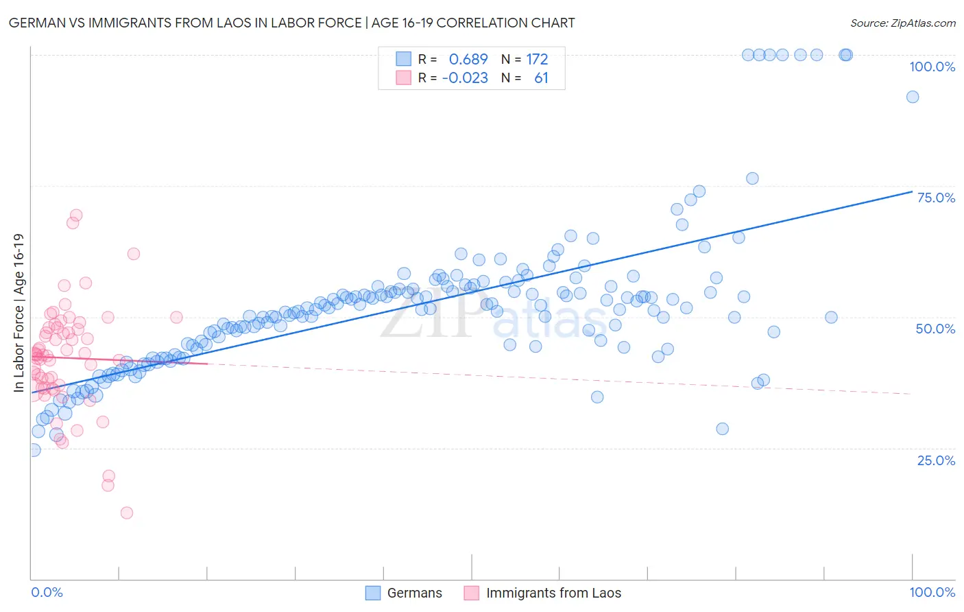 German vs Immigrants from Laos In Labor Force | Age 16-19