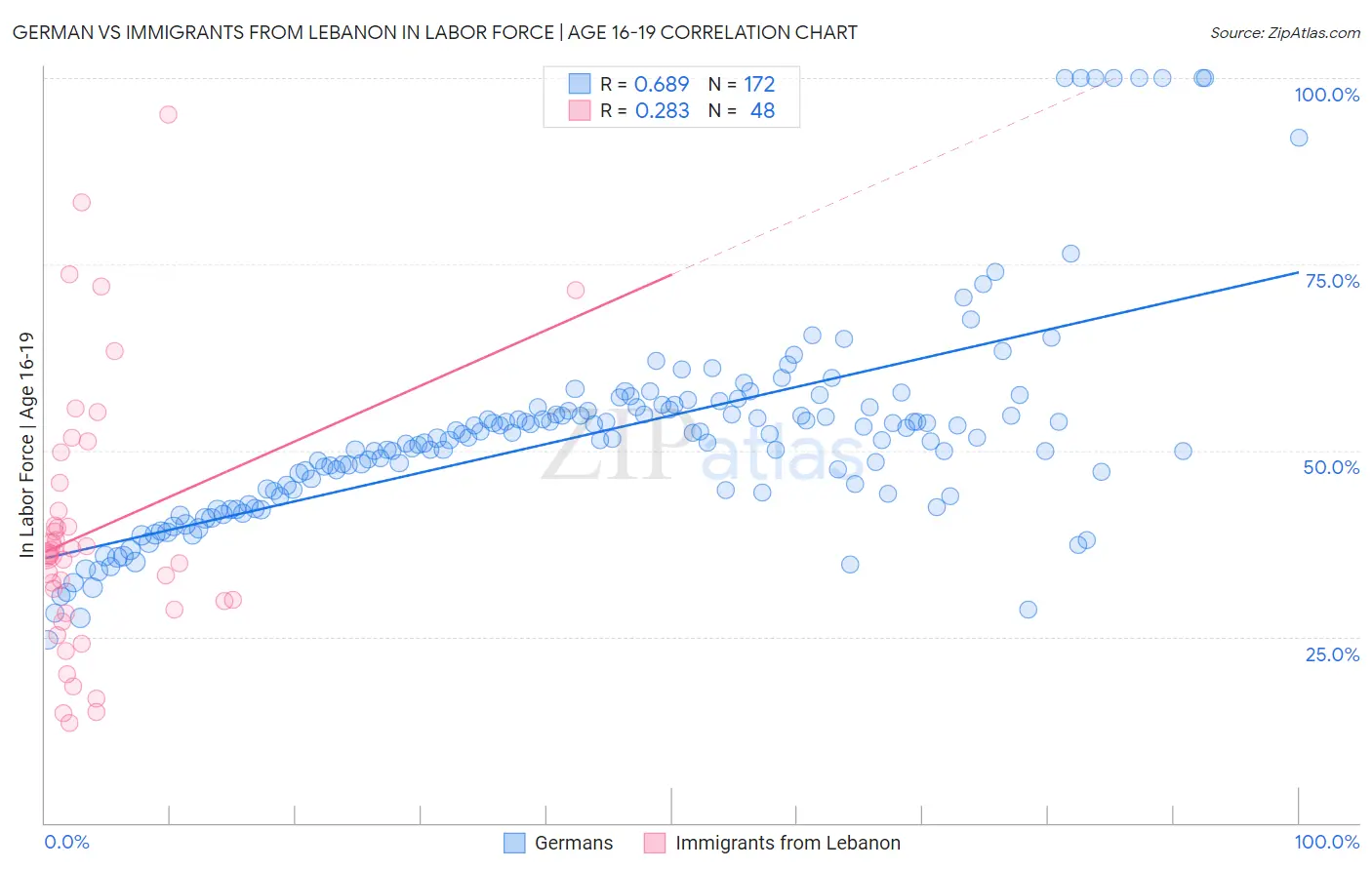 German vs Immigrants from Lebanon In Labor Force | Age 16-19