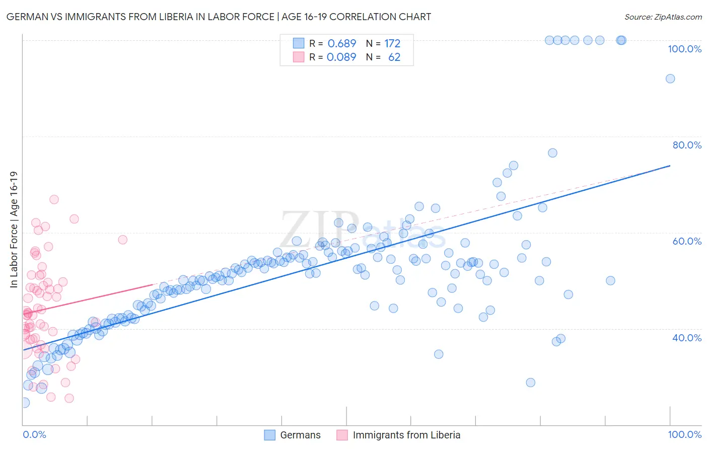 German vs Immigrants from Liberia In Labor Force | Age 16-19