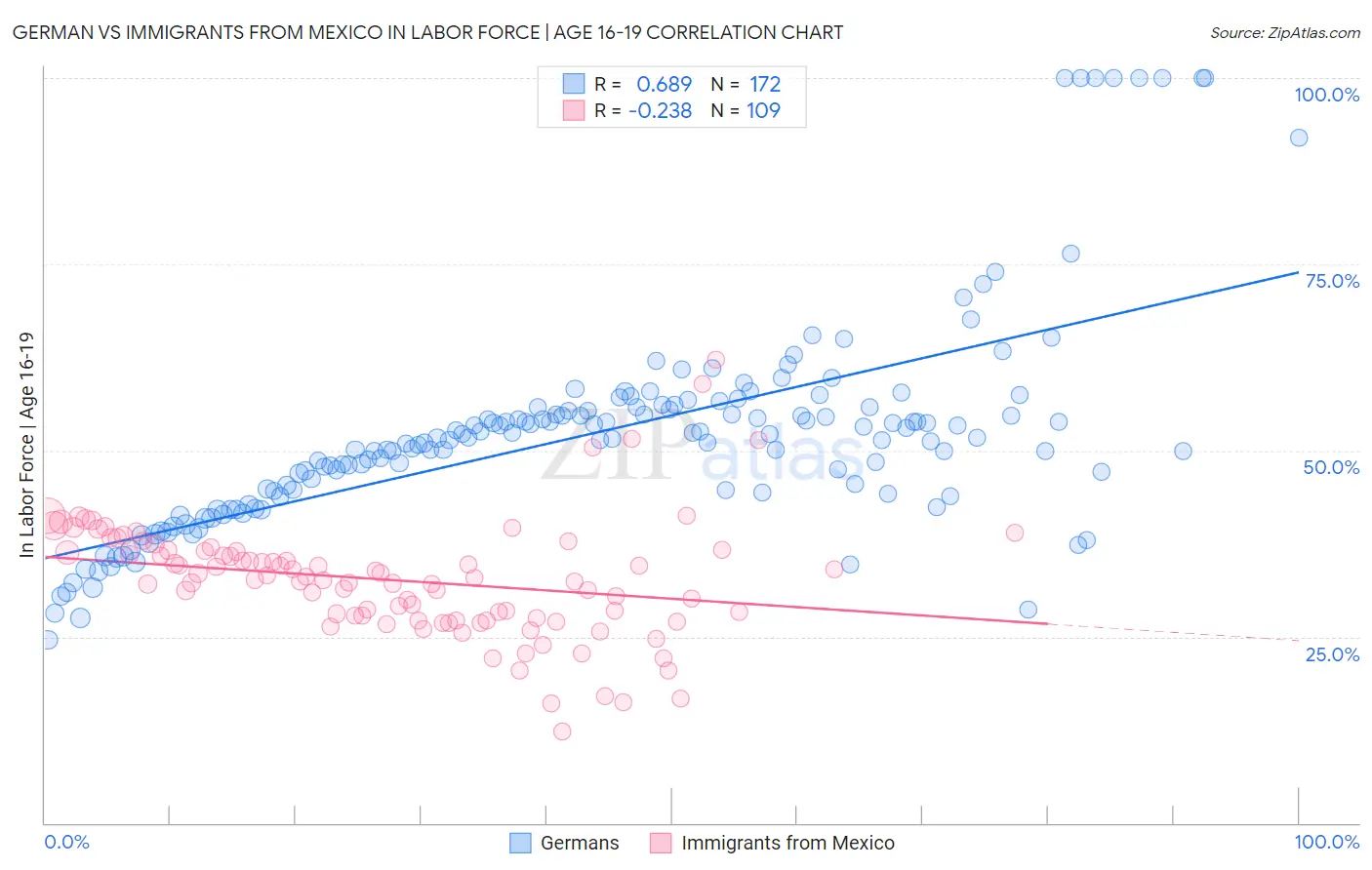 German vs Immigrants from Mexico In Labor Force | Age 16-19