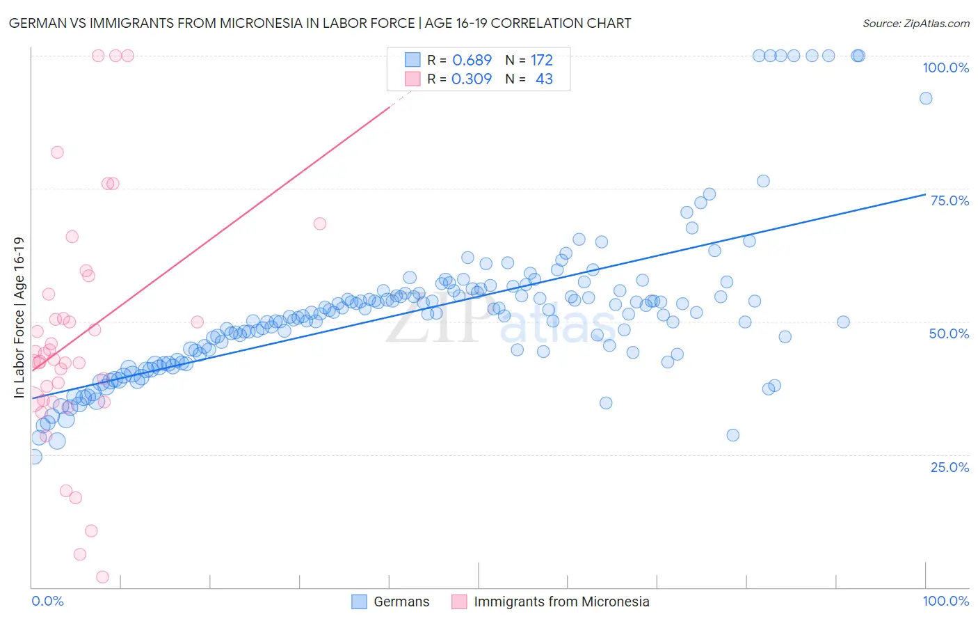 German vs Immigrants from Micronesia In Labor Force | Age 16-19