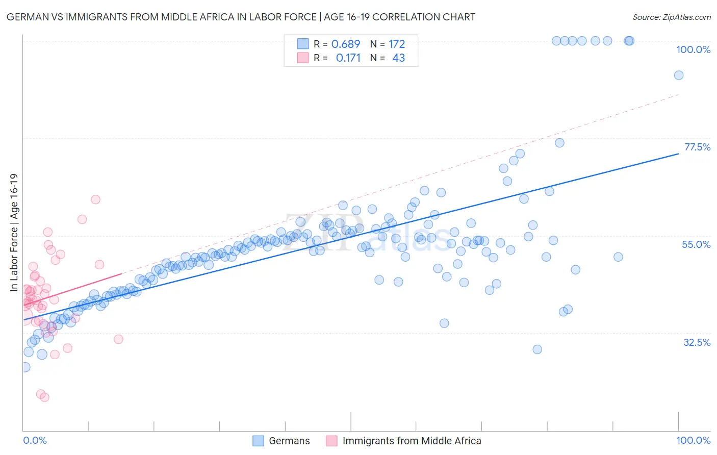 German vs Immigrants from Middle Africa In Labor Force | Age 16-19