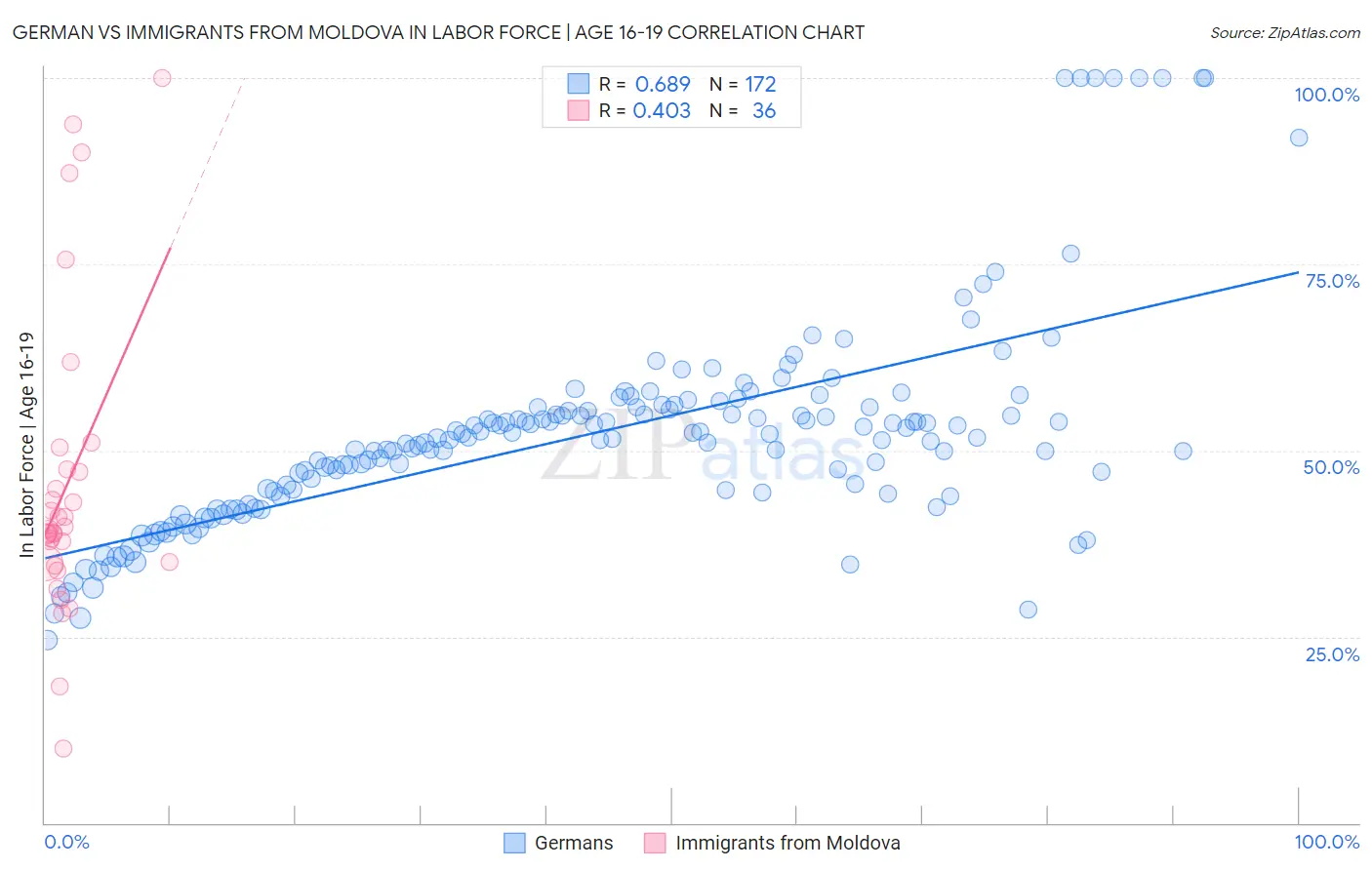 German vs Immigrants from Moldova In Labor Force | Age 16-19