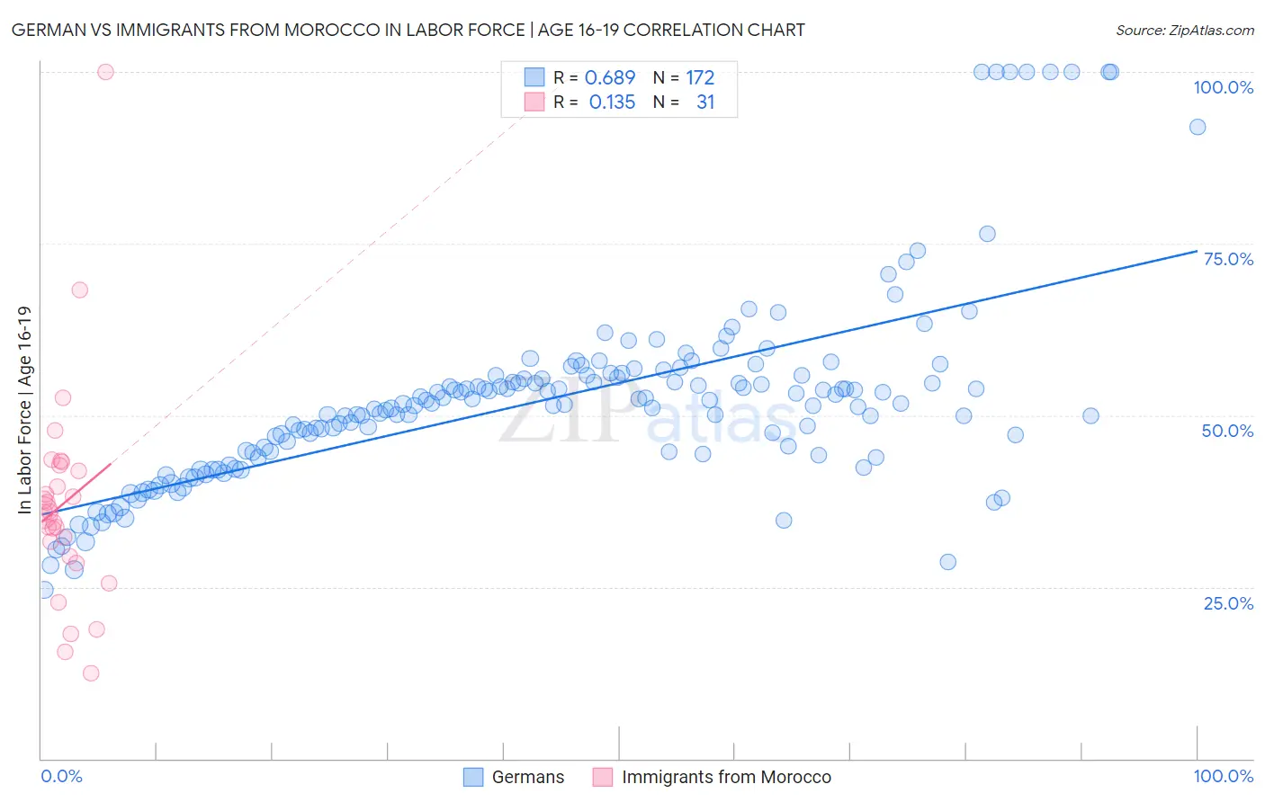 German vs Immigrants from Morocco In Labor Force | Age 16-19