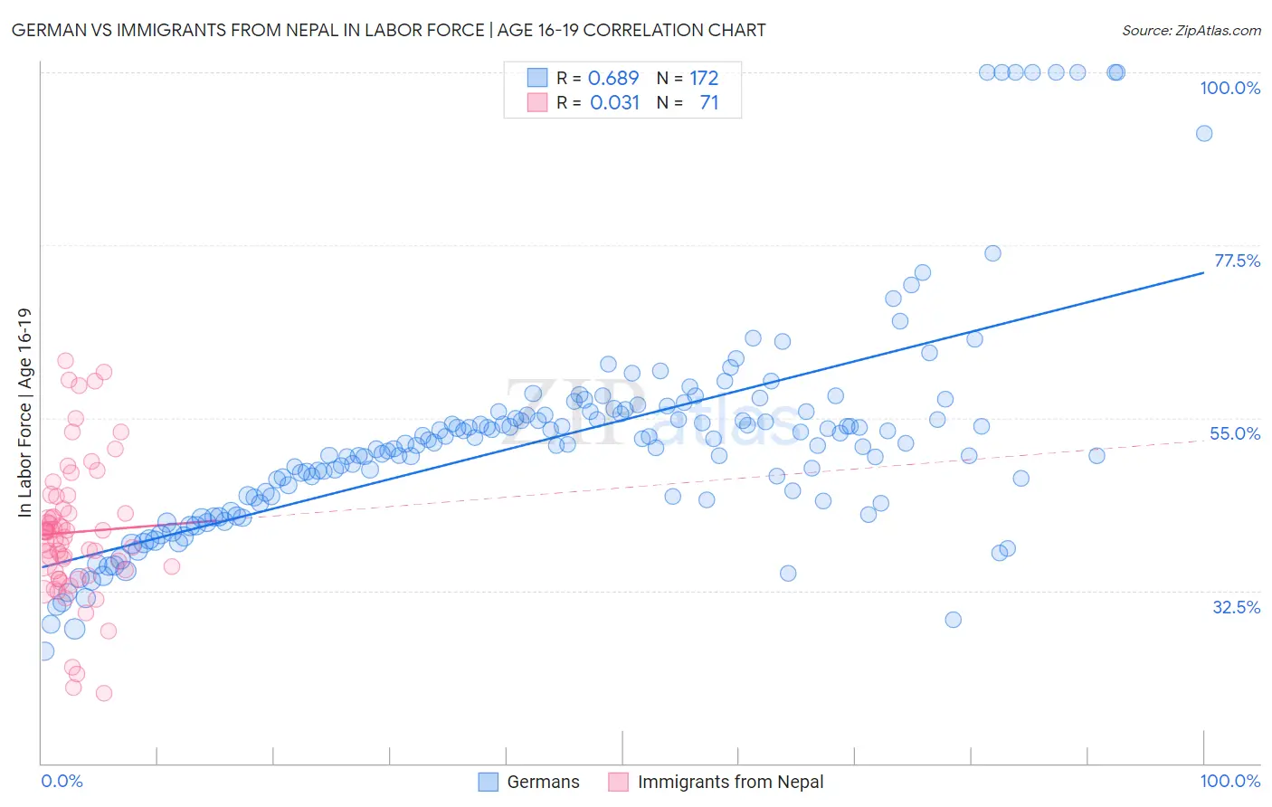 German vs Immigrants from Nepal In Labor Force | Age 16-19