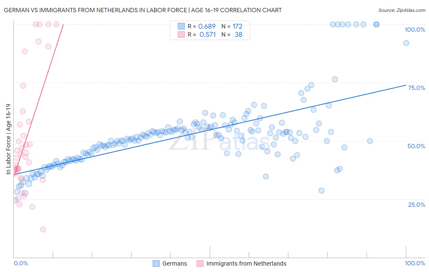 German vs Immigrants from Netherlands In Labor Force | Age 16-19