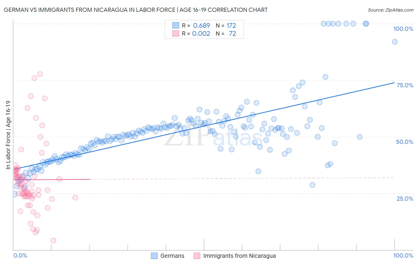 German vs Immigrants from Nicaragua In Labor Force | Age 16-19