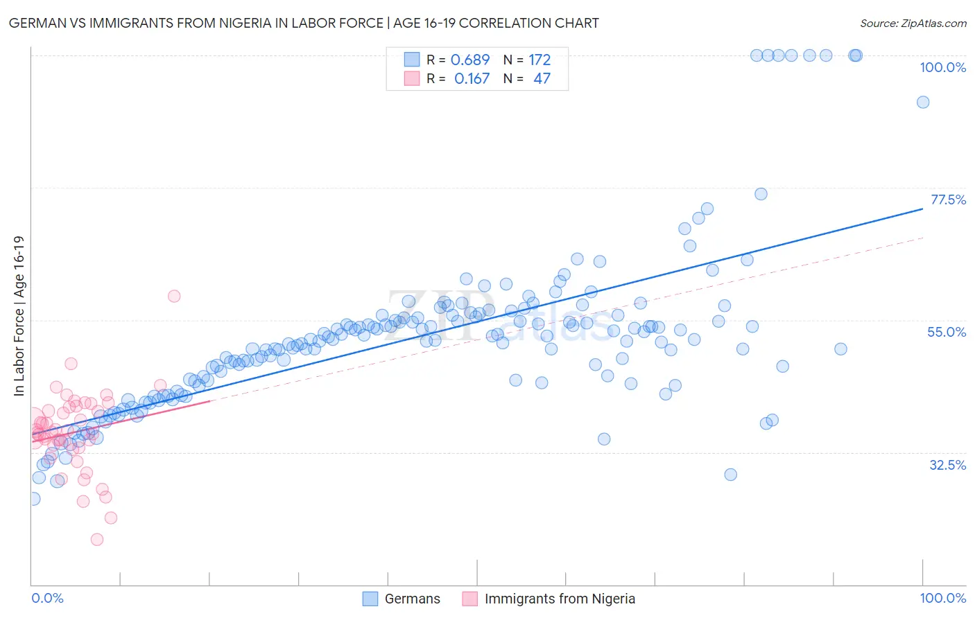 German vs Immigrants from Nigeria In Labor Force | Age 16-19
