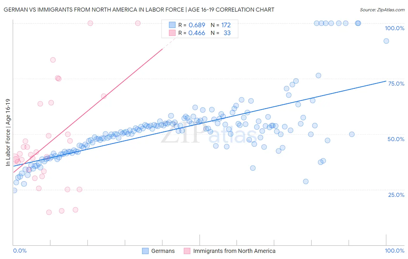 German vs Immigrants from North America In Labor Force | Age 16-19