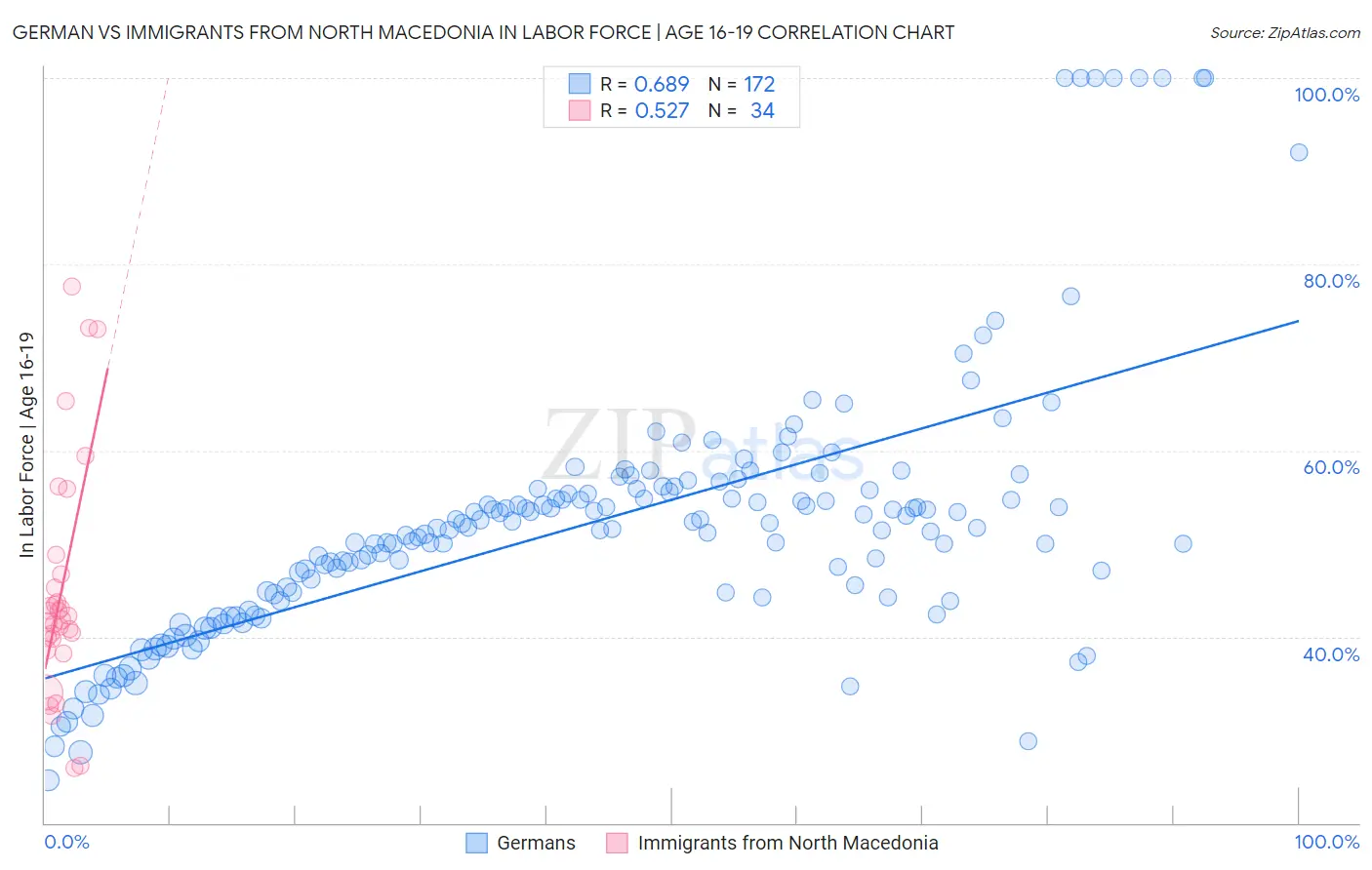 German vs Immigrants from North Macedonia In Labor Force | Age 16-19