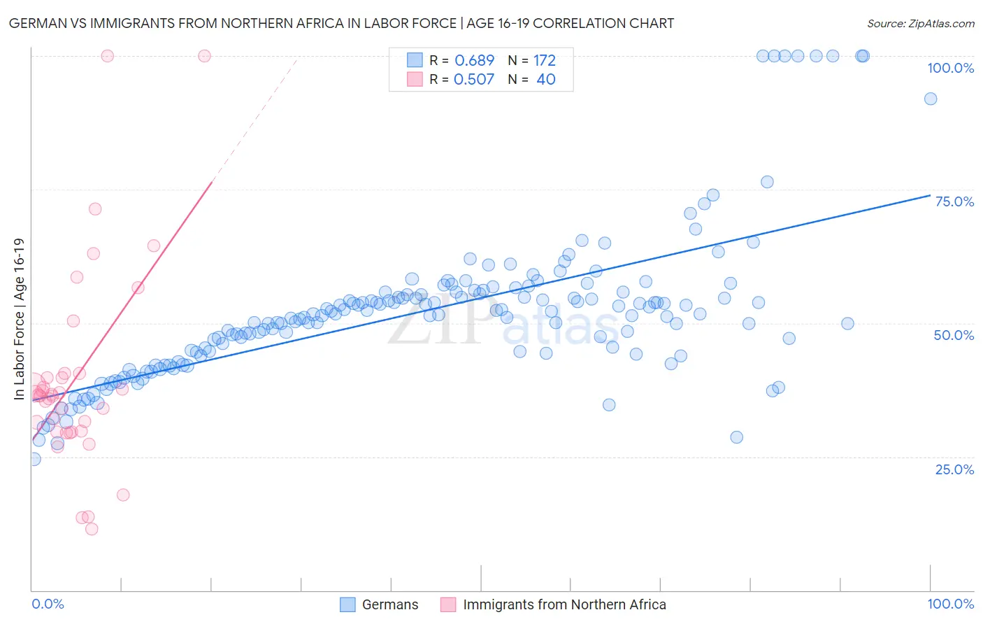 German vs Immigrants from Northern Africa In Labor Force | Age 16-19