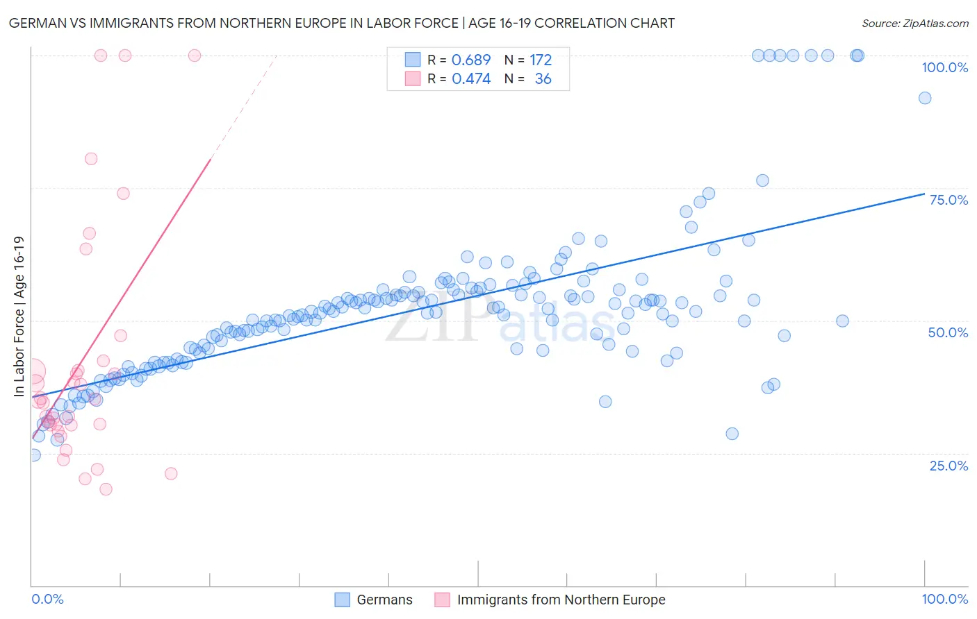 German vs Immigrants from Northern Europe In Labor Force | Age 16-19
