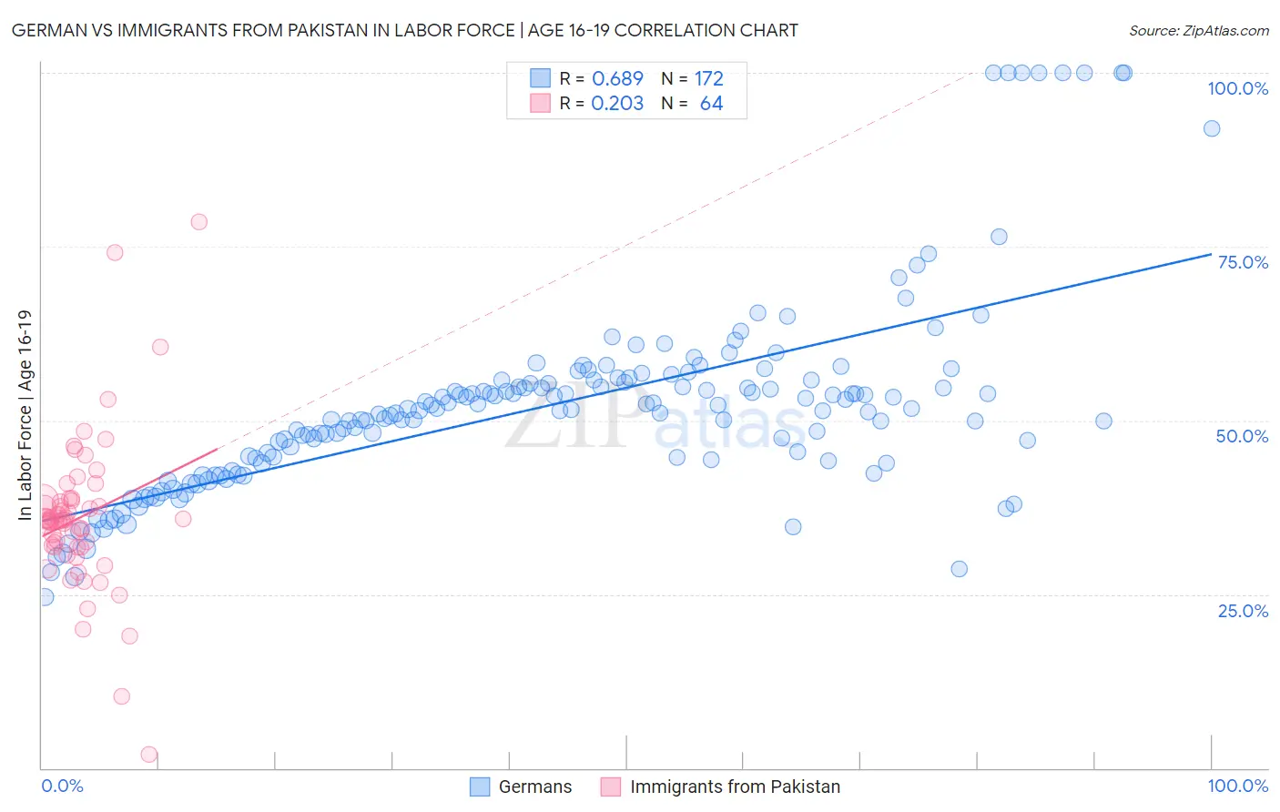 German vs Immigrants from Pakistan In Labor Force | Age 16-19