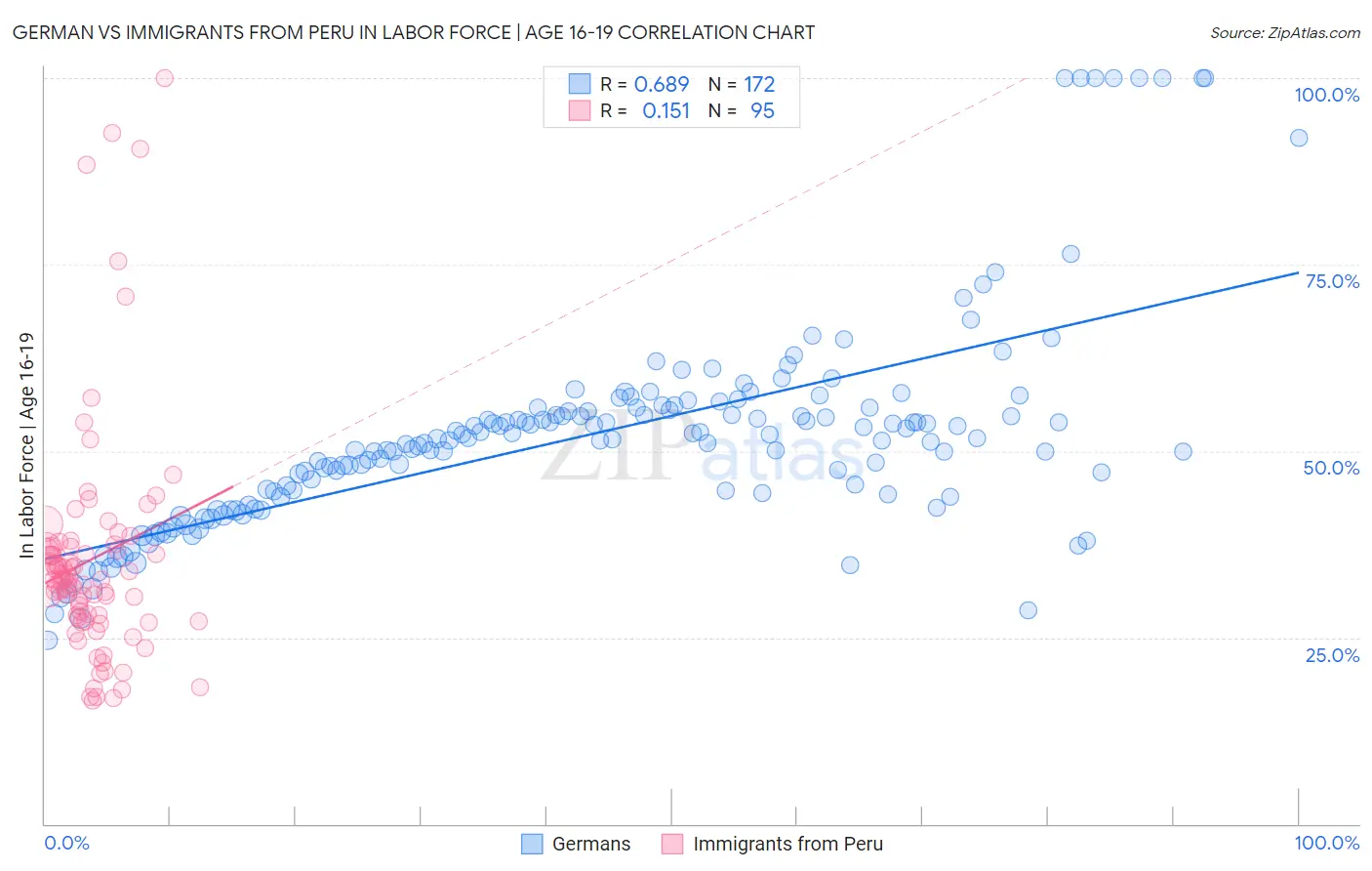 German vs Immigrants from Peru In Labor Force | Age 16-19