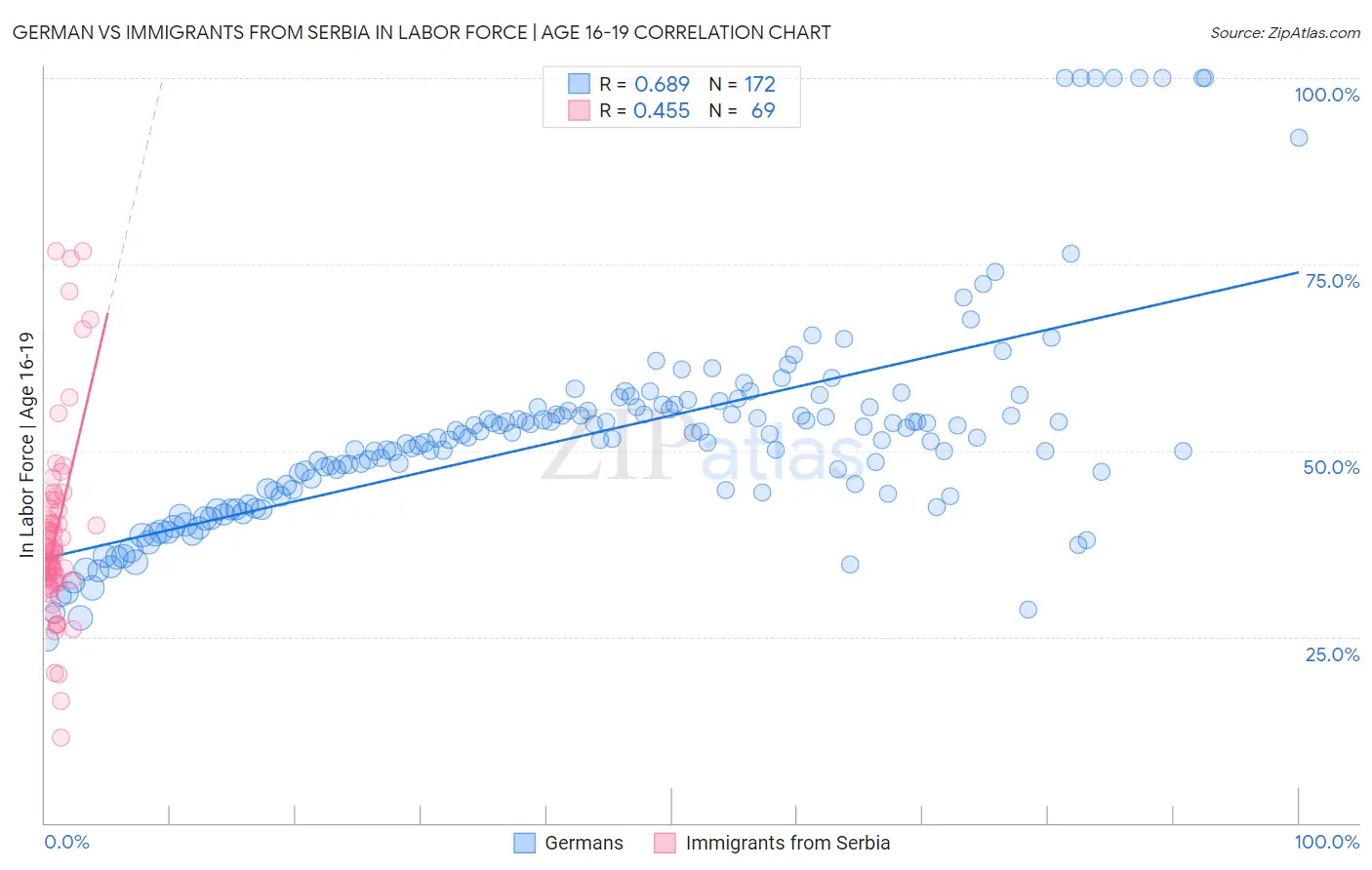 German vs Immigrants from Serbia In Labor Force | Age 16-19