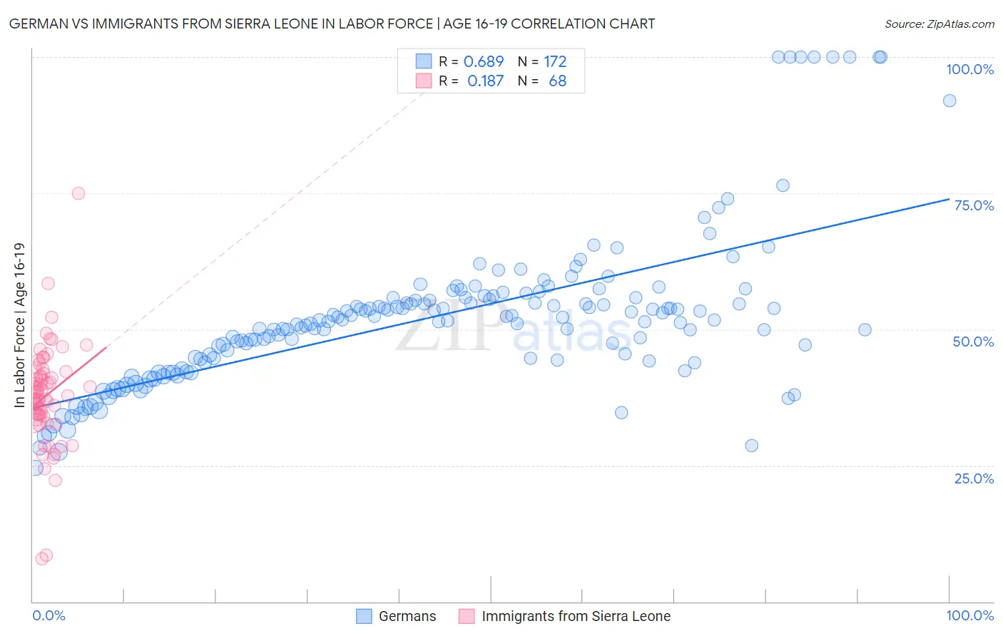 German vs Immigrants from Sierra Leone In Labor Force | Age 16-19
