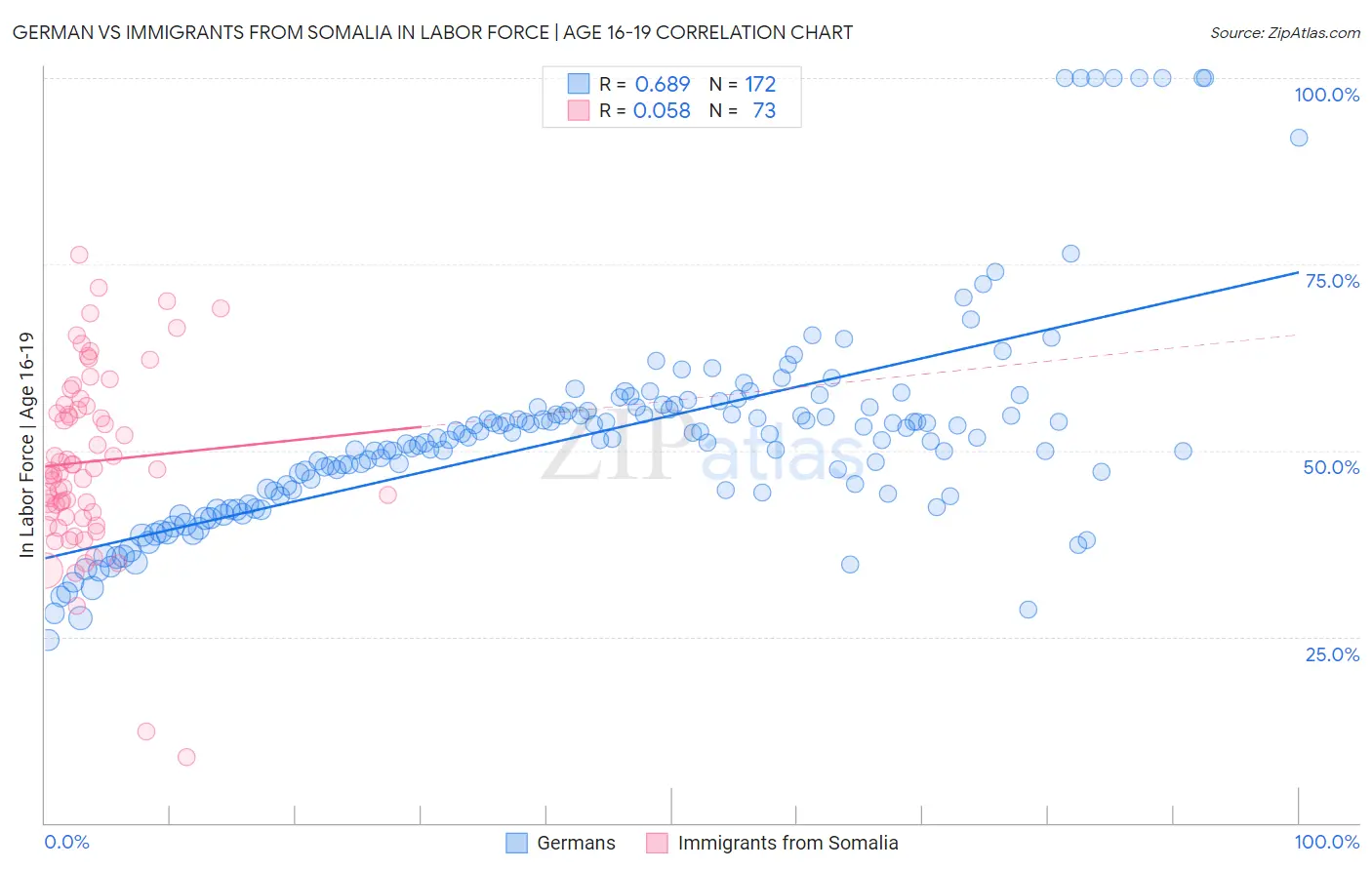 German vs Immigrants from Somalia In Labor Force | Age 16-19