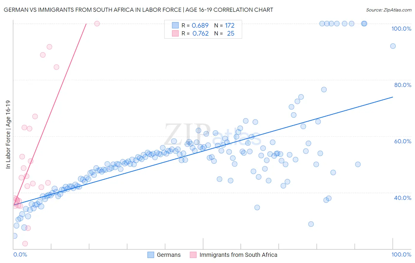 German vs Immigrants from South Africa In Labor Force | Age 16-19