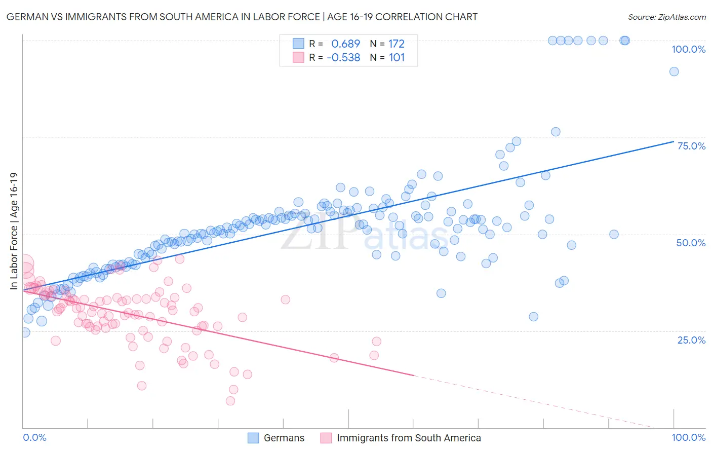 German vs Immigrants from South America In Labor Force | Age 16-19