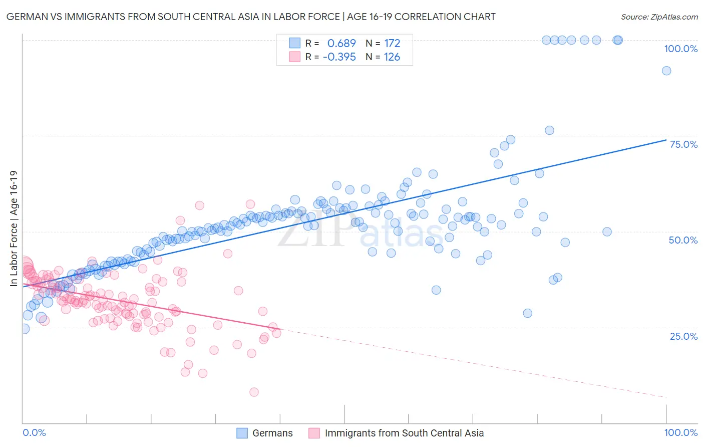 German vs Immigrants from South Central Asia In Labor Force | Age 16-19